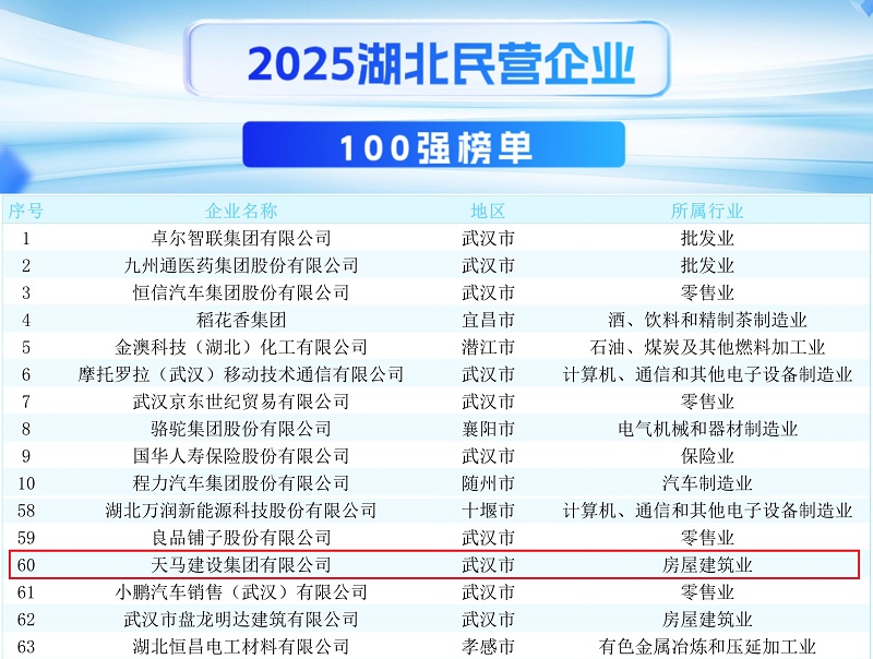 2025湖北民營百強(qiáng)榜單發(fā)布 我司連續(xù)八年入選